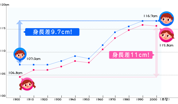 平均 4 身長 歳児 4歳の身長で最終身長がわかるって本当？男の子では大きい方？