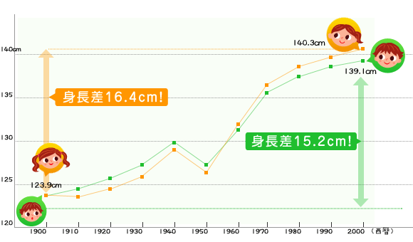 小学生 平均 身長 体重