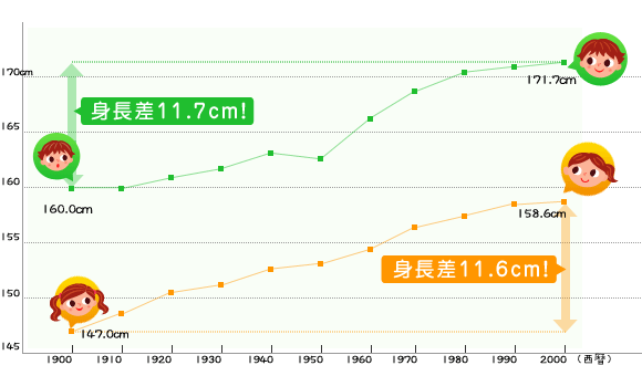 18歳子供たちの平均身長推移