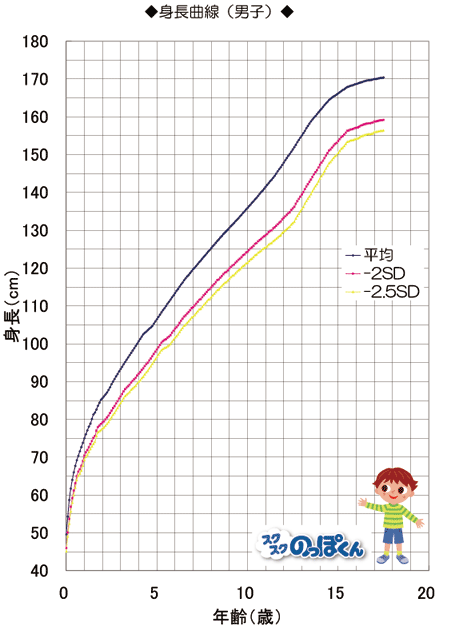 成長曲線