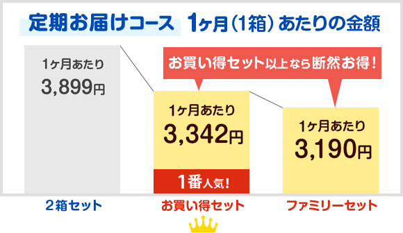 定期お届けコース　1ヶ月(1箱)あたりの金額　2箱セット1ヶ月あたり3,610円+税　お買い得セット1ヶ月あたり3,094円+税（1番人気）　ファミリーセット1ヶ月あたり2,954円+税　お買い得セット以上なら断然お得！