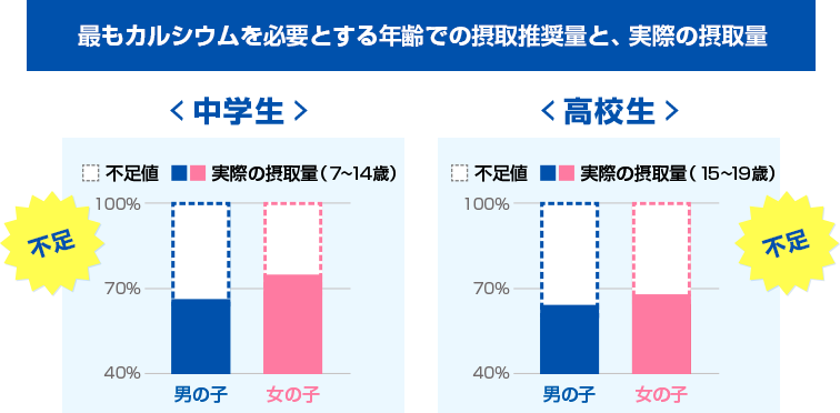 最もカルシウムを必要とする年齢での摂取推奨量と、実際の摂取量