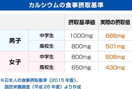 カルシウムの食事摂取基準