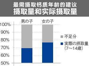 グラフ：最もカルシウムを必要とする年齢での摂取推奨量と、実際の摂取量