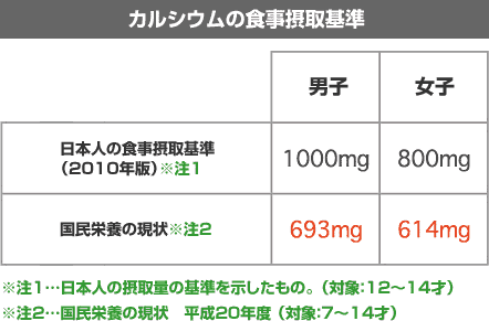 表：カルシウムの食事摂取基準