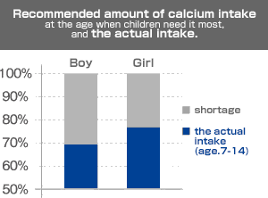 Recommended amount of calcium intake at the age when children need it most, and the actual intake.