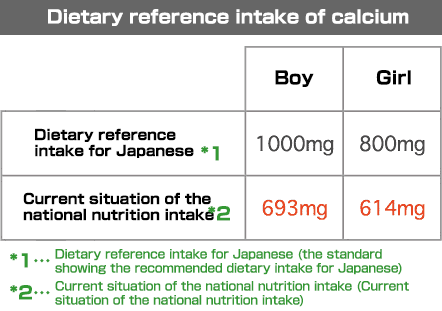 image：Dietary reference intake of calcium